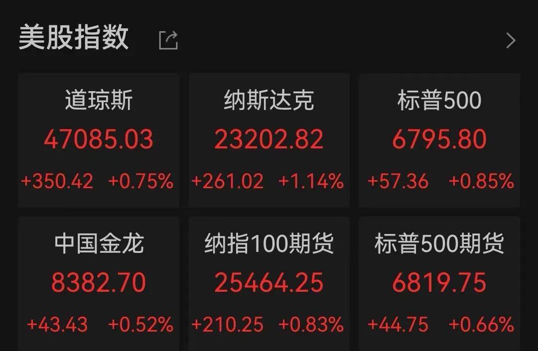 重要数据低于预期,美股三大股指盘中均创新高 重要数据低于预期,美股三大股指盘中均创新高