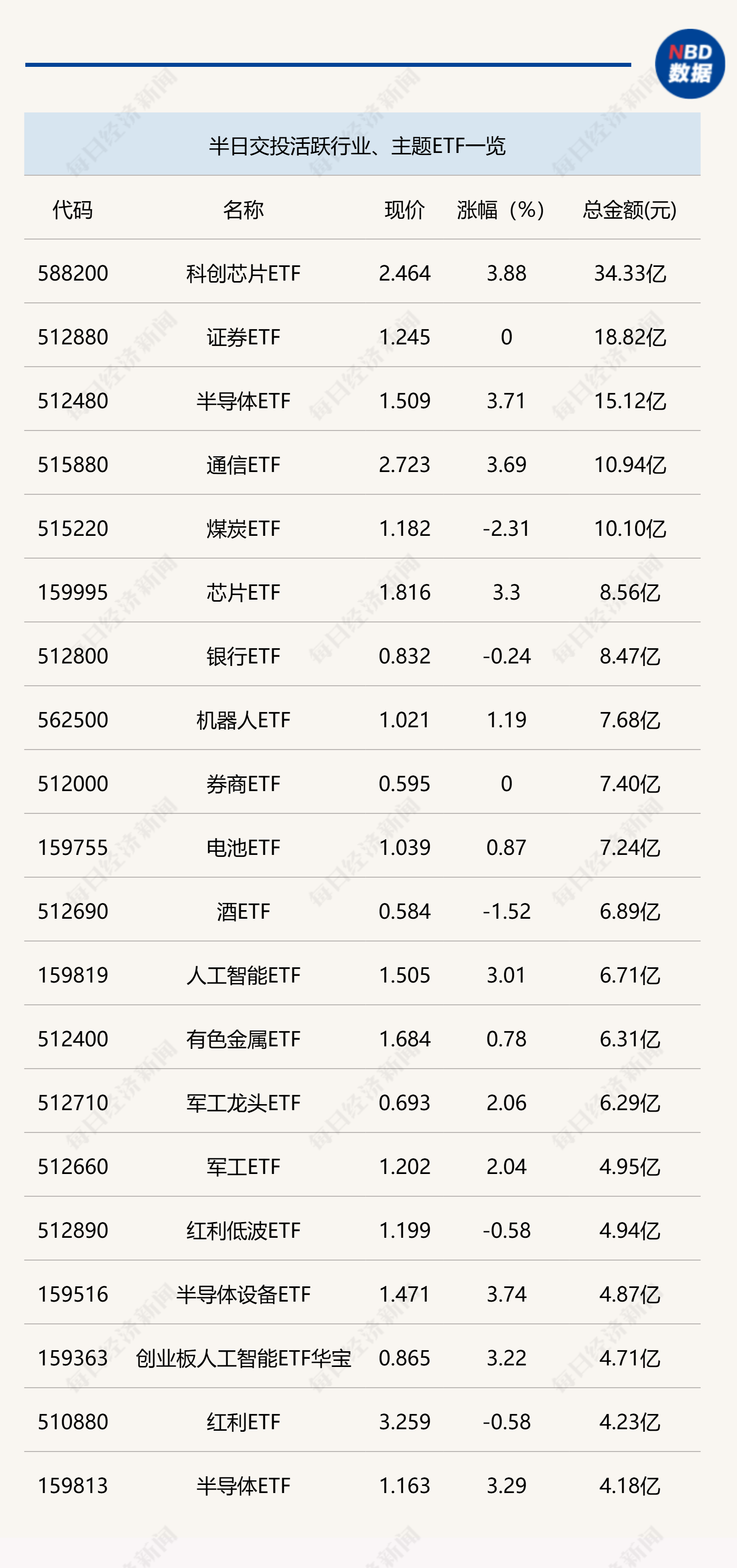 行业ETF风向标丨资金大幅涌入芯片类ETF，两集成电路ETF半日涨幅超4%