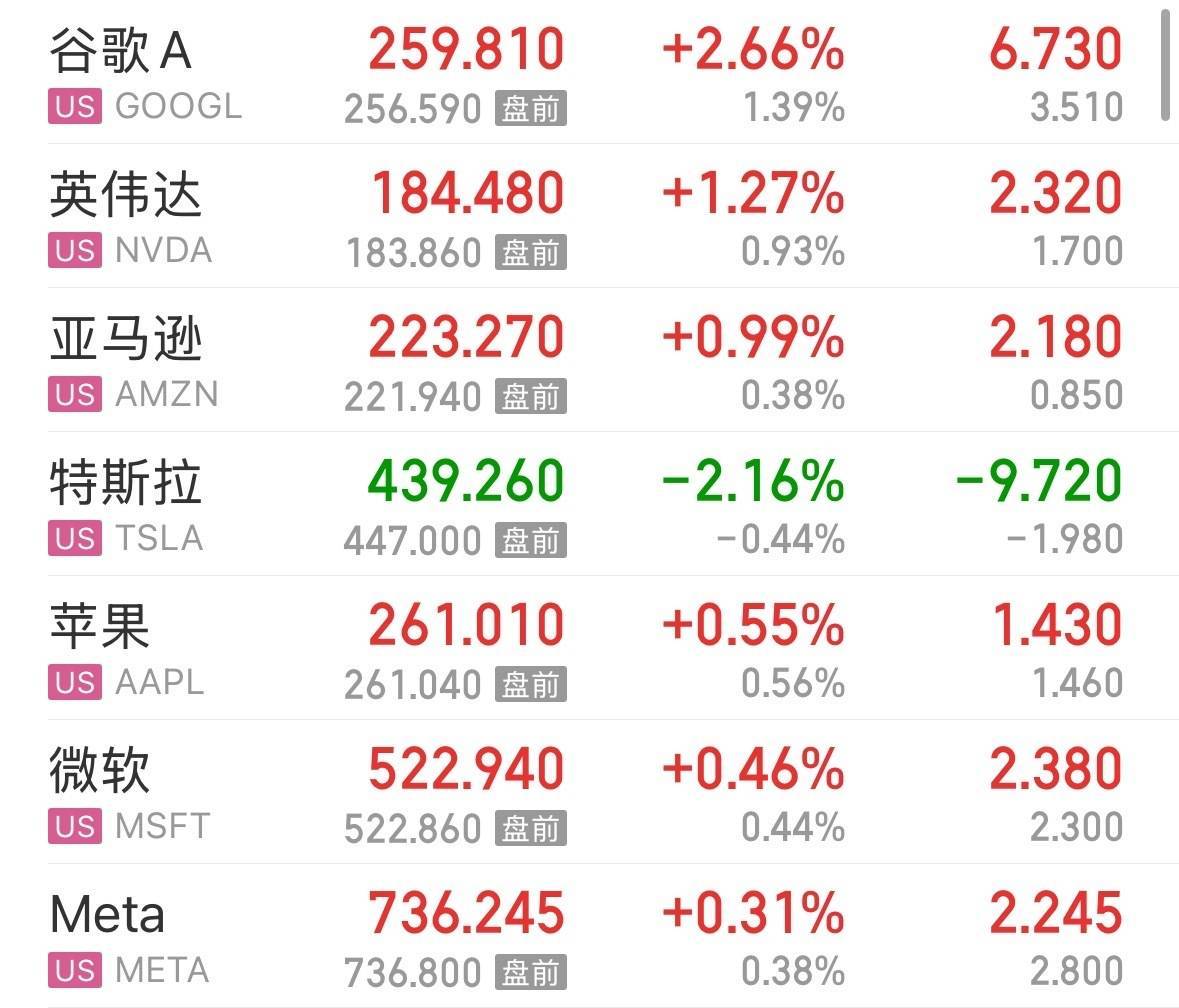 美股三大指数盘中均创历史新高！芯片股集体走强，AMD涨近7%！美国最新CPI数据公布