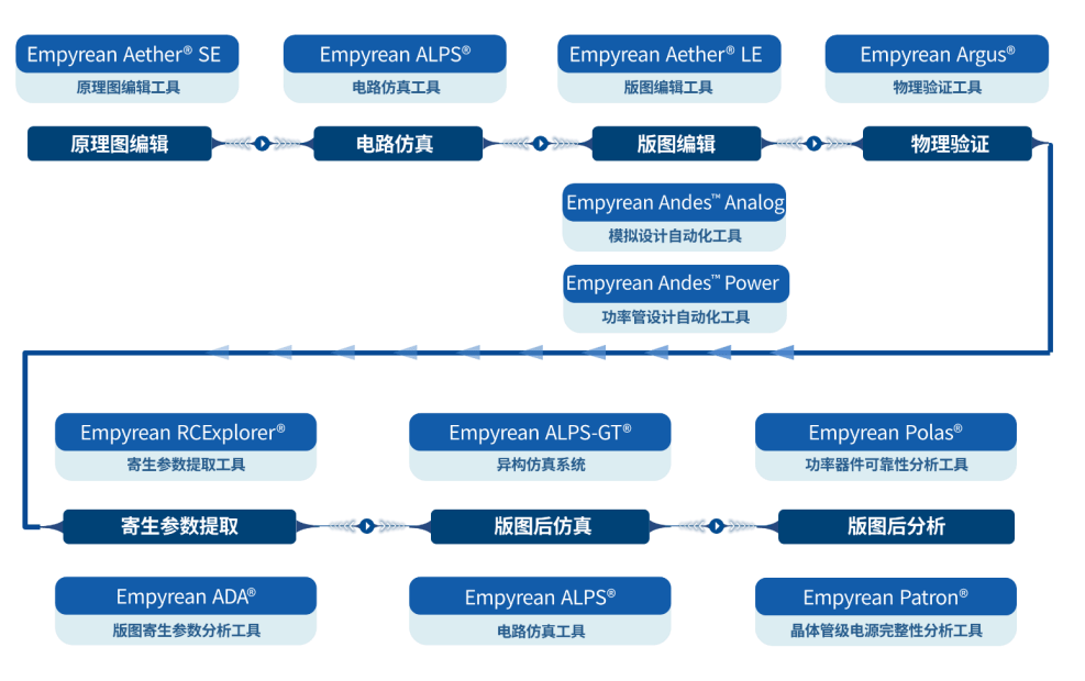攻坚“中国芯”,离不开国产EDA破局