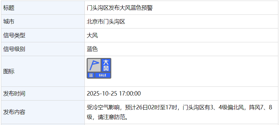 7、8级风!北京多区发布大风蓝色预警,明天最低温将跌到0℃以下 7、8级风!北京多区发布大风蓝色预警,明天最低温将跌到0℃以下