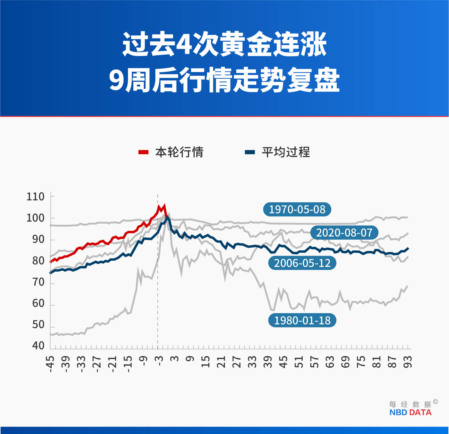 黄金“妖股式崩盘”终结本轮牛市?复盘史上14次大跌;美国向拉丁美洲部署航母战斗群;美联储降息25个基点概率达98.9%;苹果、谷歌等五巨头财报来袭 | 一周国际财经