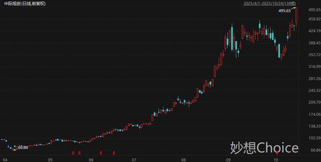 盘中创历史新高A股名单一览:中际旭创与香农芯创等多只存储芯片股在列