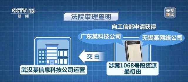 正规号段“1068”,为何成了诈骗分子的作案工具? 正规号段“1068”,为何成了诈骗分子的作案工具?