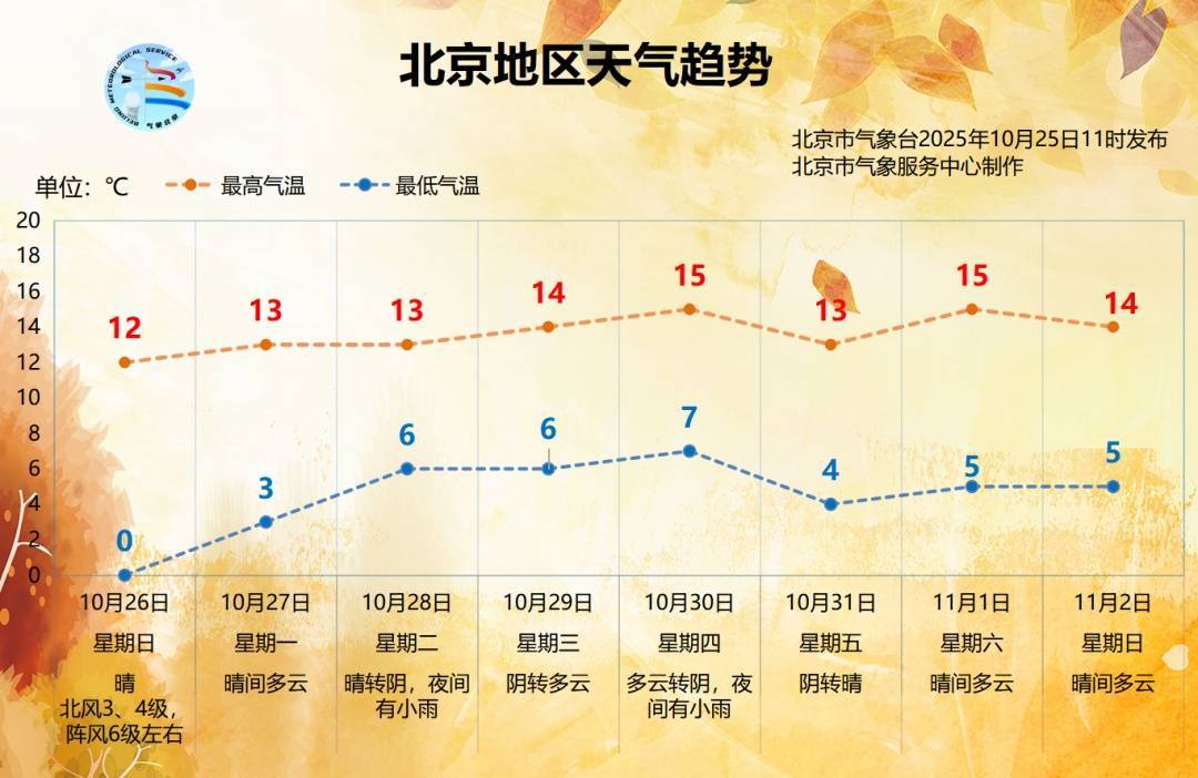 阵风六级!北京将开启“风冷模式”,气温将低至0℃,下周还有雨 阵风六级!北京将开启“风冷模式”,气温将低至0℃,下周还有雨