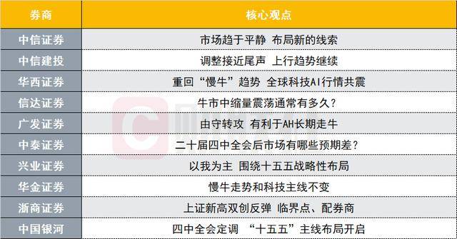 A股牛市中缩量震荡通常有多久?投资主线有哪些?十大券商策略来了