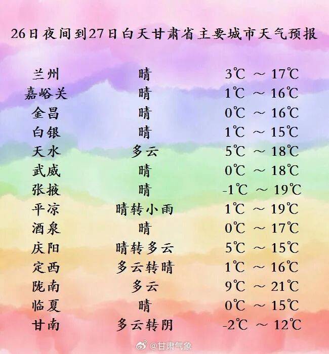 好天气上线！甘肃大部晴或多云，气温回升
