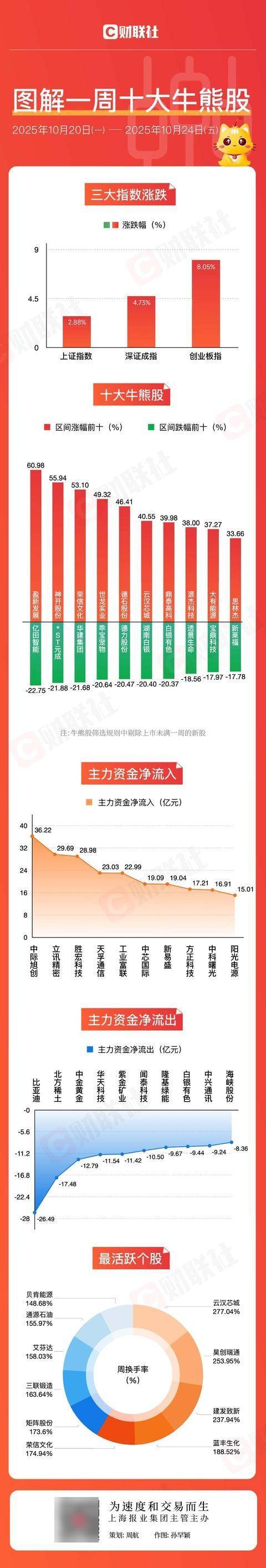 图解牛熊股存储芯片概念涨幅居前,CPO概念股异动拉升
