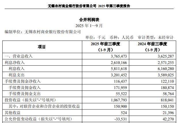 上市银行三季报密集披露!公允价值变动收益下降,资产质量持续改善