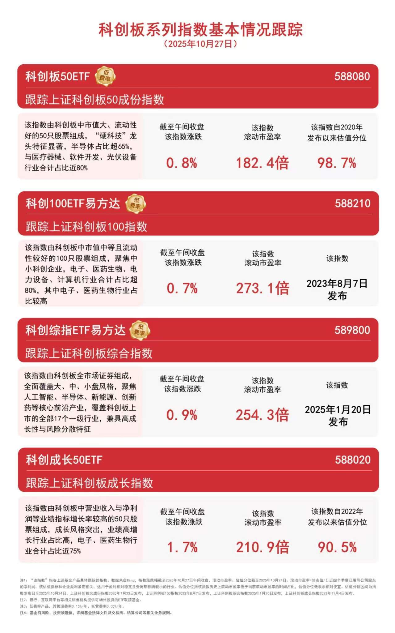 集体走强科创板50etf588080等产品受市场关注