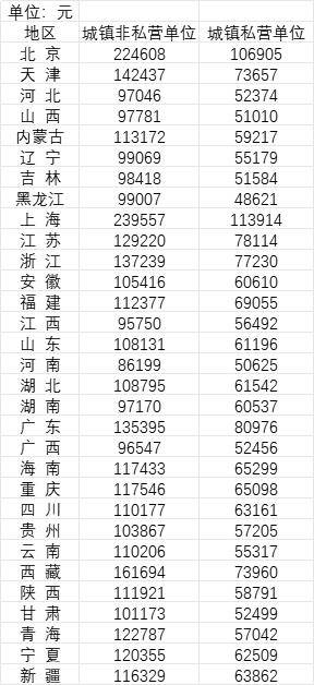 31省份去年平均工资公布，9省份非私营单位平均工资超12万