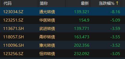 中证转债指数午盘上涨0.19%