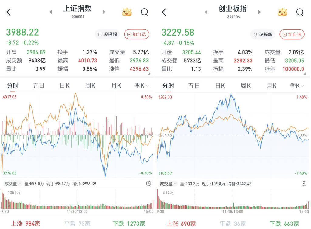 A股午后下挫,沪指4000点得而复失:福建海西板块持续爆发