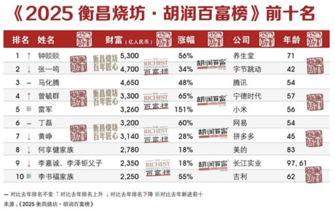 钟睒睒以5300亿身价再度登顶中国首富,雷军时隔十年重回前五