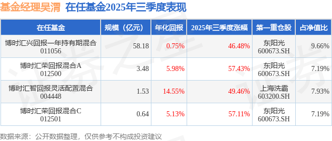 吴渭2025年三季度表现，博时汇荣回报混合A基金季度涨幅57.43%_管理_案例_重仓股