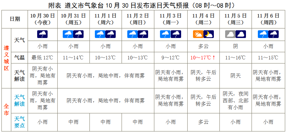 未来阴雨持续，最低气温这天将跌至个位数