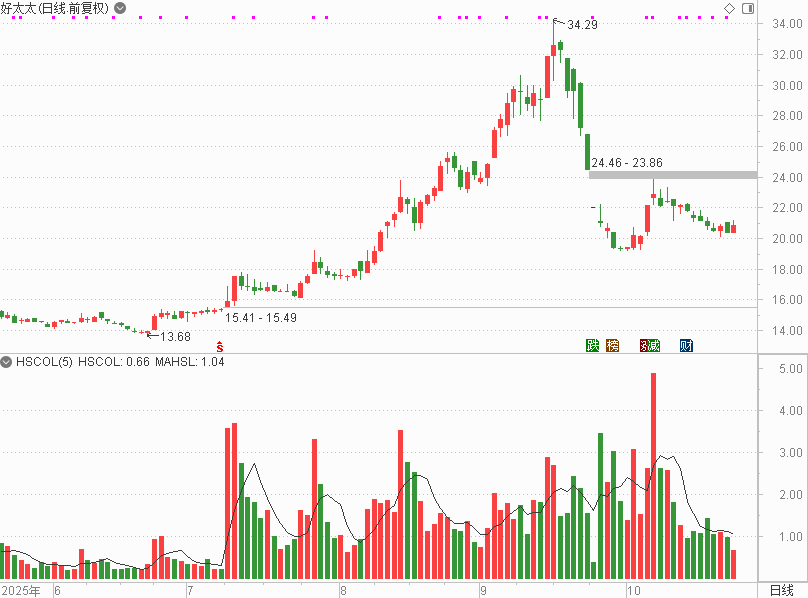 第三大股东套现7400万元,社保、养老基金大幅减持!知名A股公司股价坐“过山车”:暴涨超100%后,半个月内跌超40%