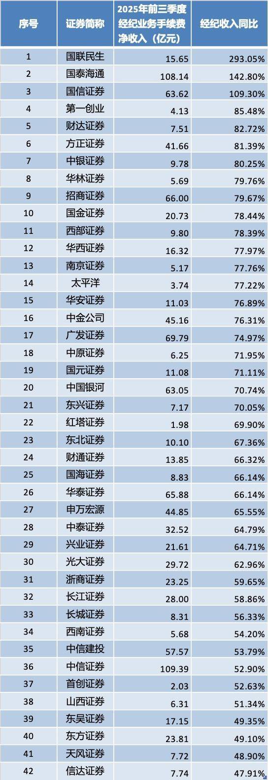 42家上市券商前三季度业绩放榜:11家营收超百亿元,3家并购券商经纪增速“狂飙”