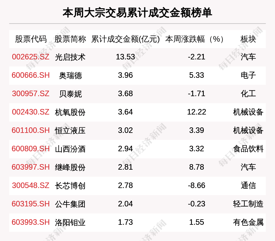 揭秘本周大宗交易:746笔大宗交易成交86.22亿元,机构席位扫货这8只个股(附名单)