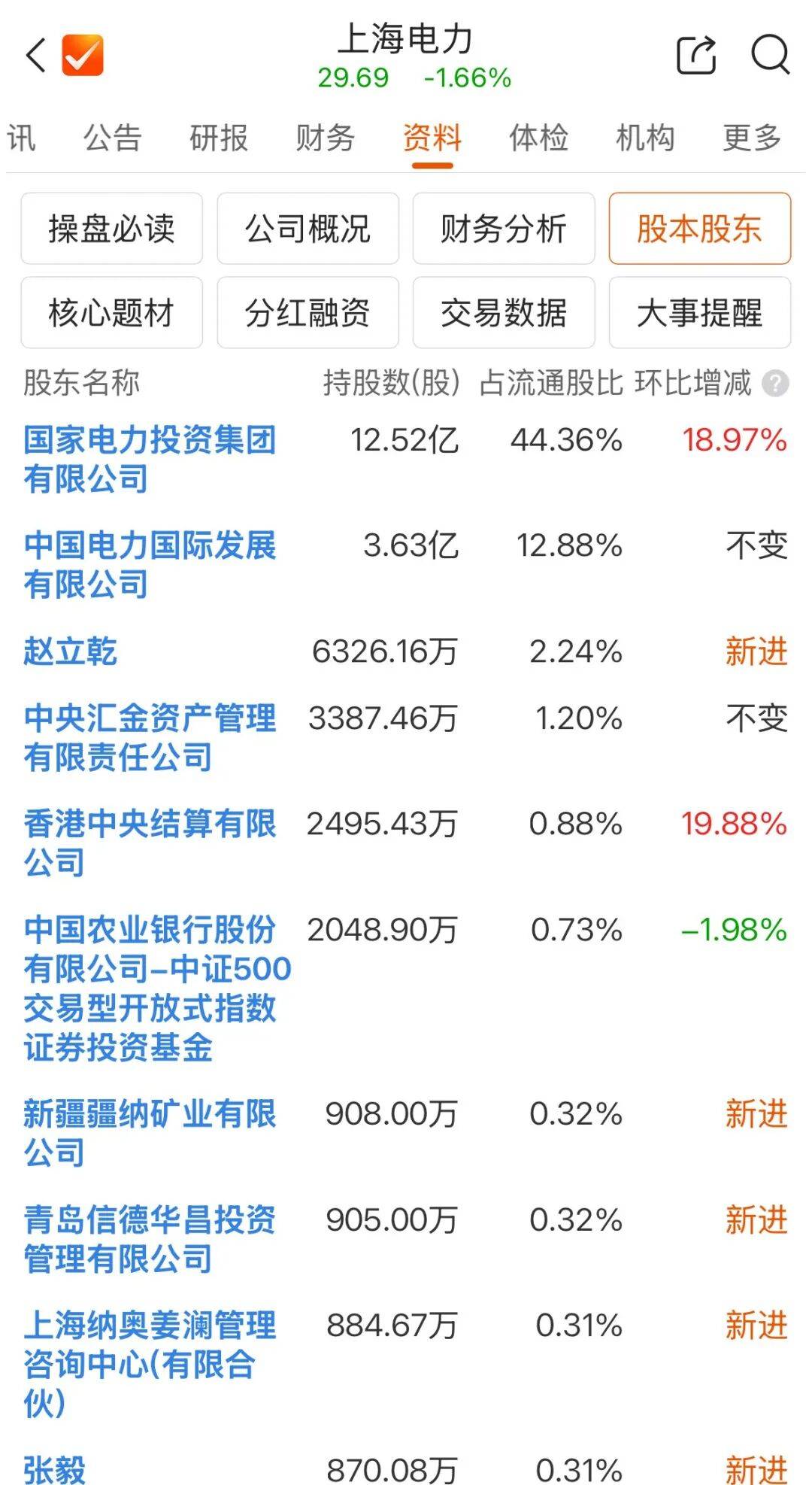 “牛散”豪买，这只“牛股”有啥看点？