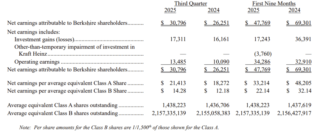 巴菲特“绝唱”,大赚134亿美元