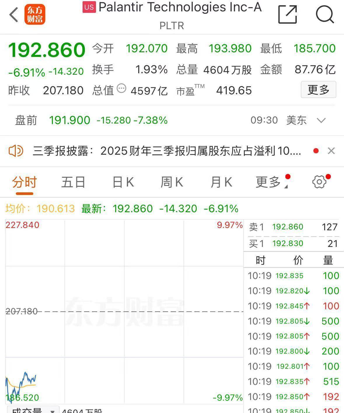 深夜,全线大跌!中概股下挫!黄金突然直线跳水