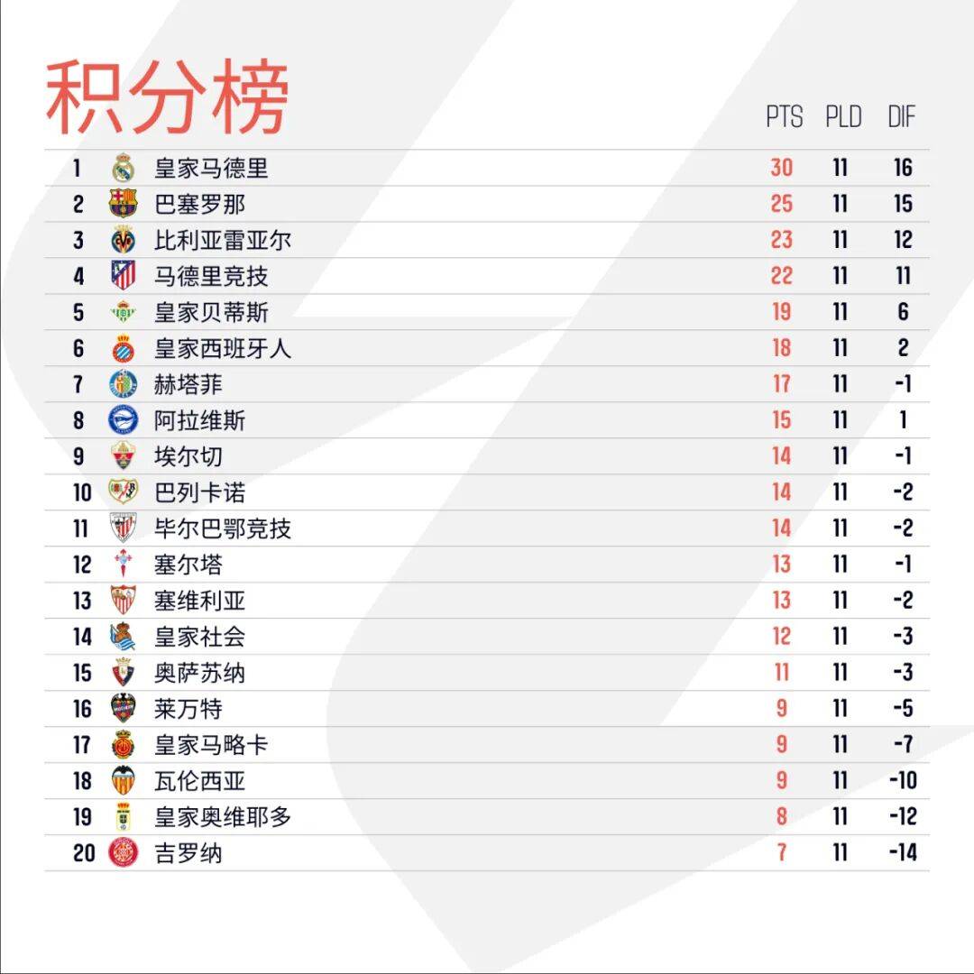 “西班牙足球甲级联赛西甲联赛第11轮结束奥