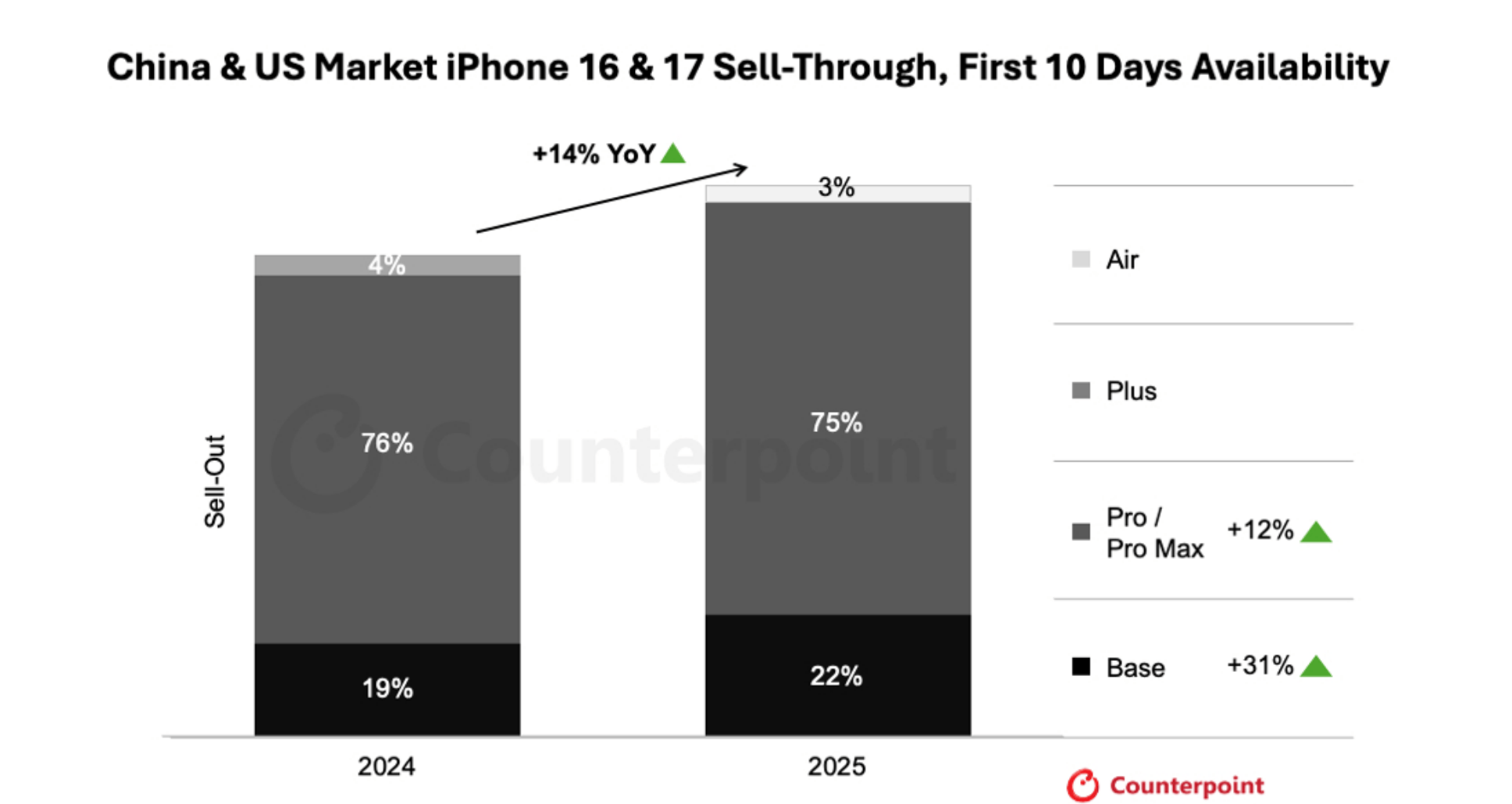 唱衰苹果?iPhone 17真实销量曝光,国产友商集体破防