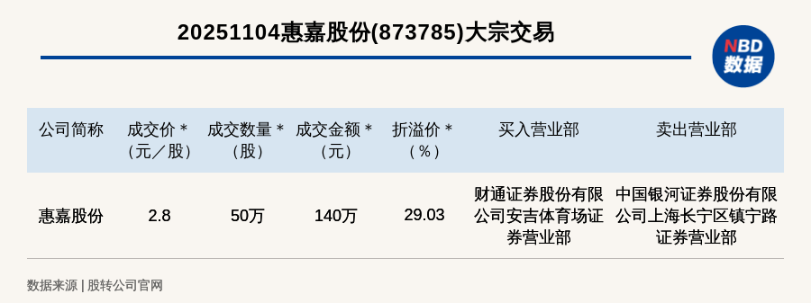 新三板创新层公司惠嘉股份大宗交易溢价29.03%，成交金额140万元