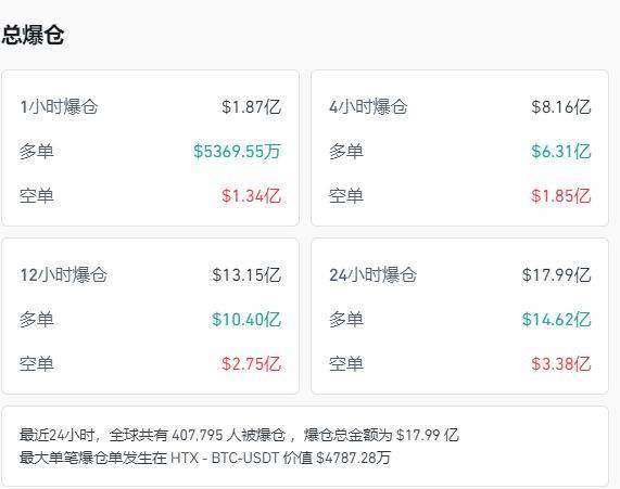 纳指跌近500点，英伟达市值一夜蒸发1.4万亿元！比特币一度失守10万美元关口，24小时加密币全网40万人爆仓！发生了什么？