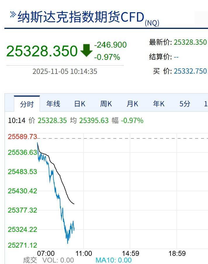 纳指期货早盘跌近1%,纳指相关ETF跌超2%