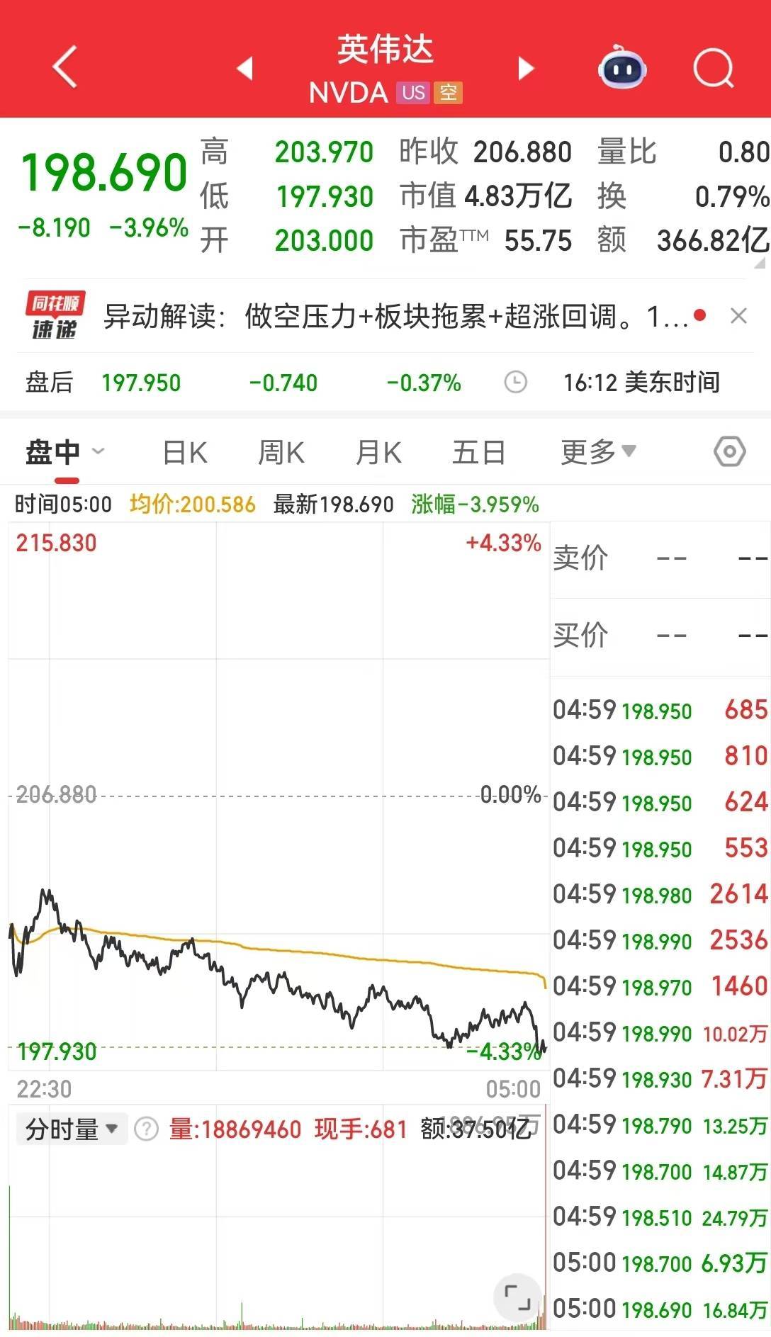 纳指跌近500点，英伟达市值一夜蒸发1.4万亿元！比特币一度失守10万美元关口，24小时加密币全网40万人爆仓！发生了什么？