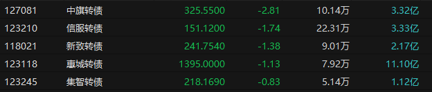 中证转债指数收涨0.74%