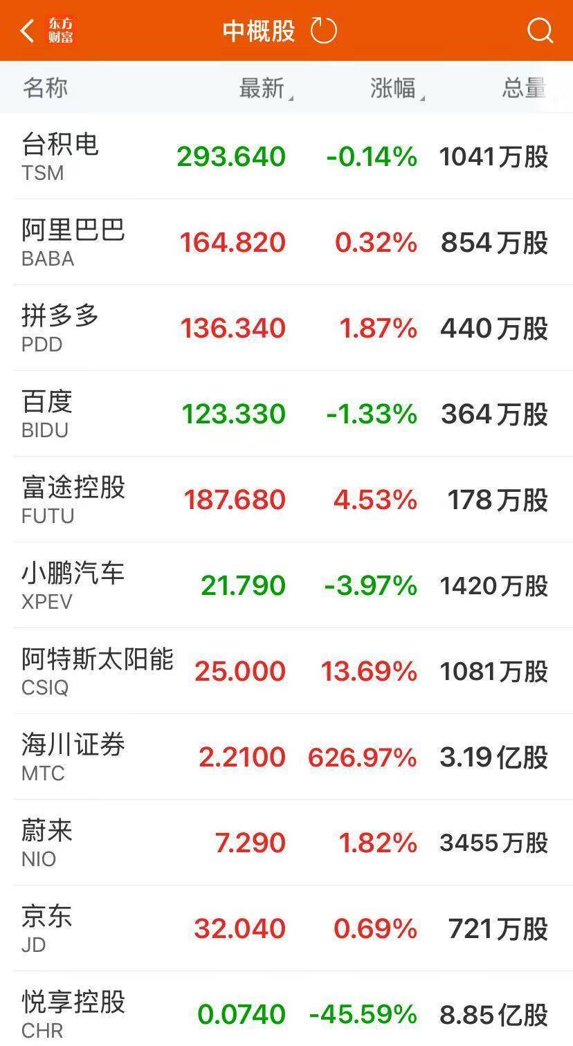 美股收涨！谷歌创新高，美光科技涨近9%！比特币涨超3%，美联储官员发声
