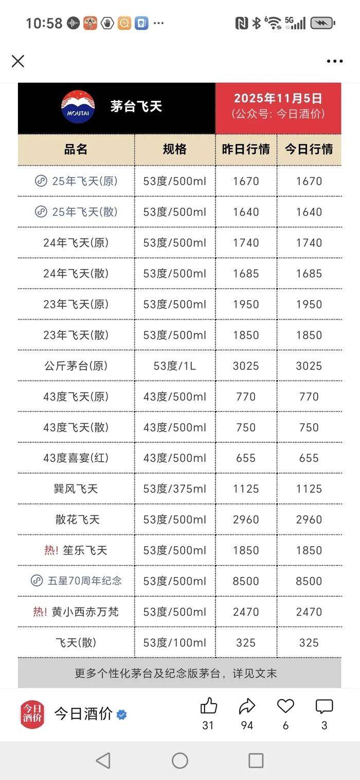 茅台跌至1499元,五粮液“量价双杀”,多家酒企跌破历史纪录