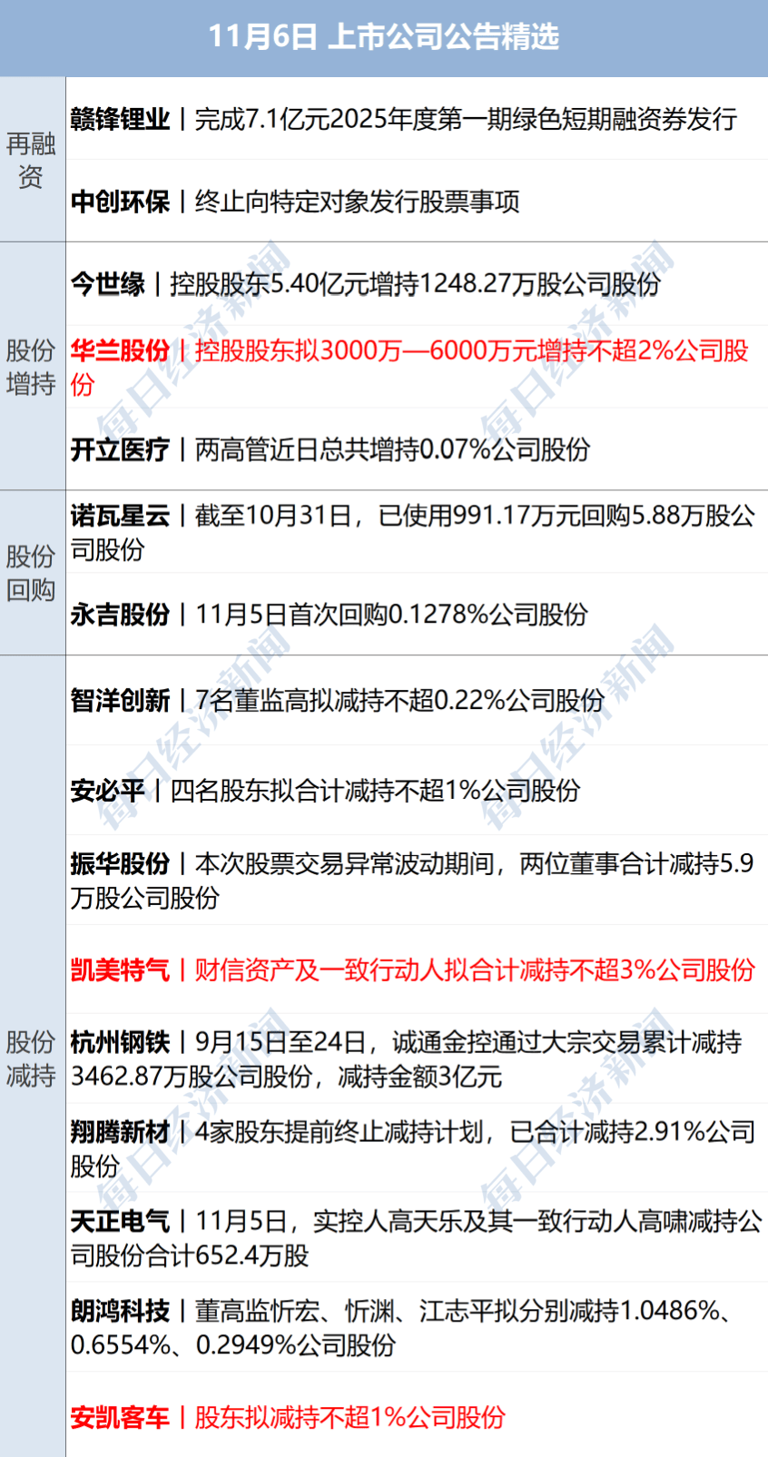 美货机坠毁细节:起飞时左翼起火,引擎脱落;美股齐收涨,谷歌创新高;结婚人数反弹,多了40.5万对;男足新主帅来了;宗馥莉“换将”丨每经早参