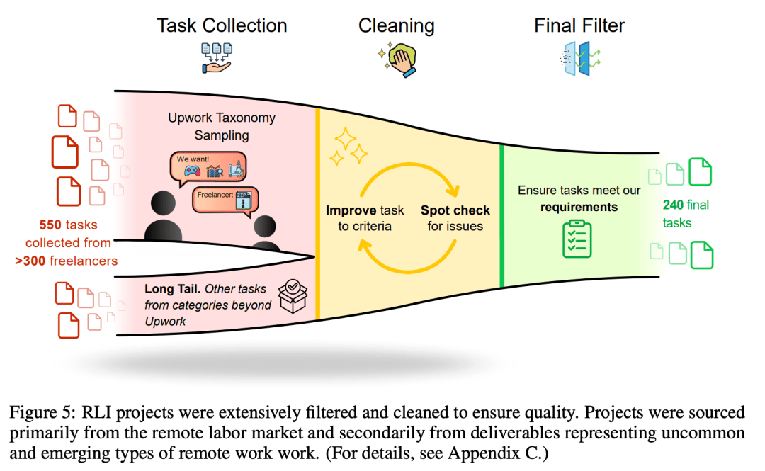 17万白领岗消失!Scale AI最新研究:AI仅动用了3%实力