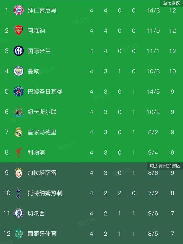 欧冠积分榜曼英格兰足球超级联赛城4：1纽卡2：0英超本轮5胜1平六队都在前11