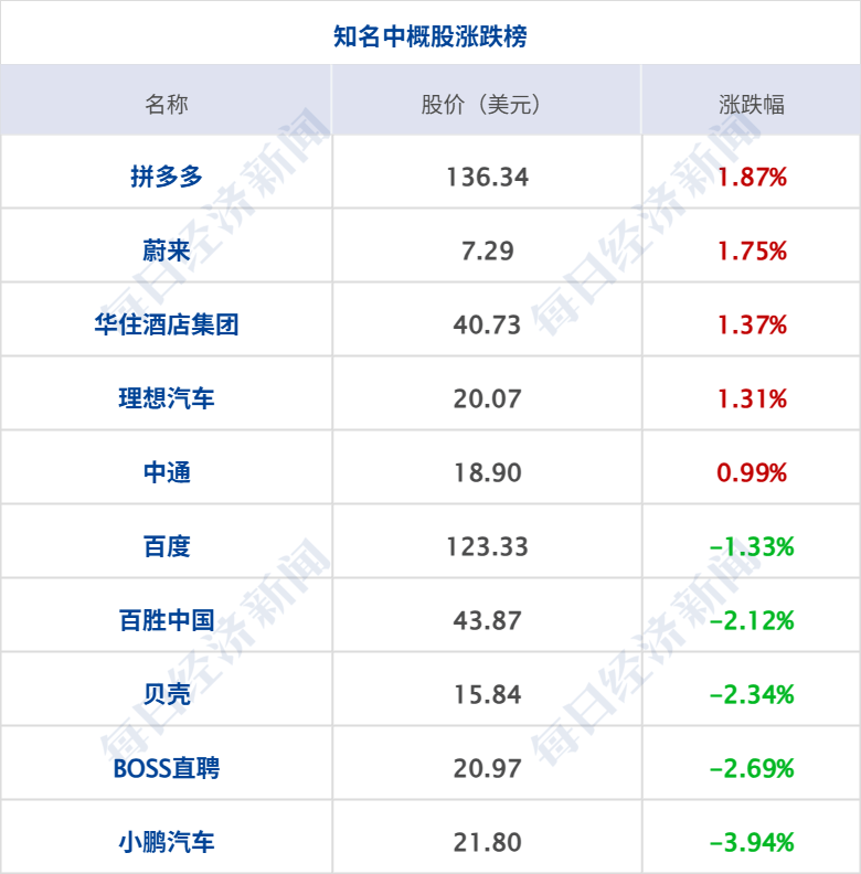 美货机坠毁细节:起飞时左翼起火,引擎脱落;美股齐收涨,谷歌创新高;结婚人数反弹,多了40.5万对;男足新主帅来了;宗馥莉“换将”丨每经早参