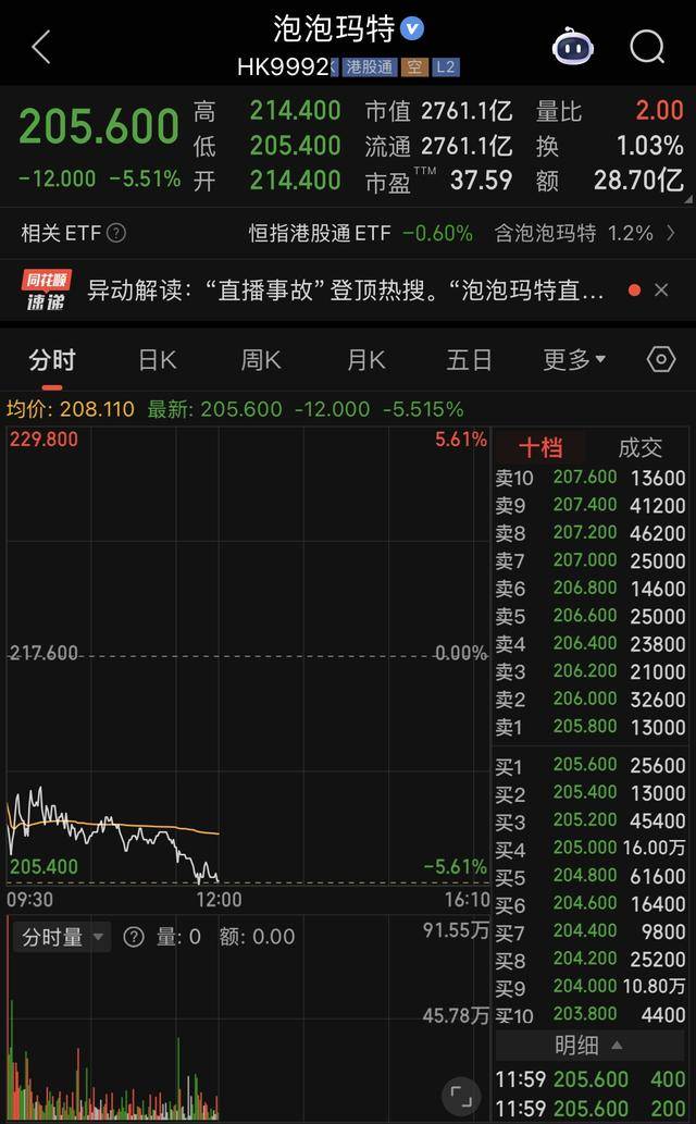 热搜第一!泡泡玛特直播间“翻车”,股价较历史峰值蒸发近4成