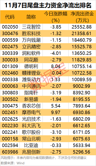 主力资金 | 尾盘资金出逃名单出炉