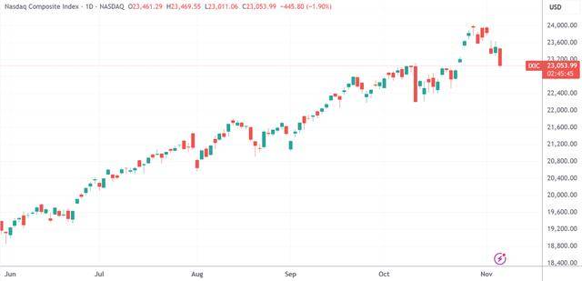 美股收盘:OpenAI高管言论引发风暴 纳指跌近2%