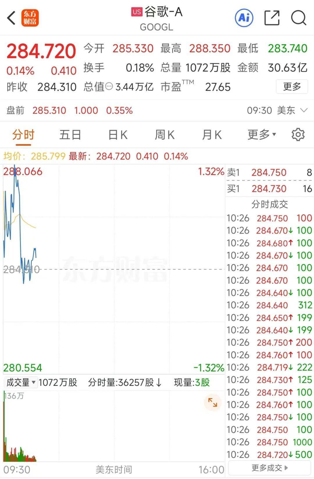 速度快4倍多,谷歌“最强芯片”来袭,A股概念股已大涨!