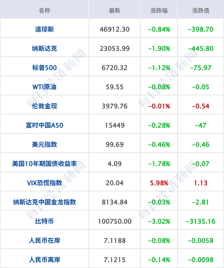 马斯克赢了!1万亿美元薪酬计划获批;纳指跌超400点,微软七连跌;俞敏洪确认孙东旭离职;“分手费”5.36亿元!A股富豪夫妻离婚丨每经早参