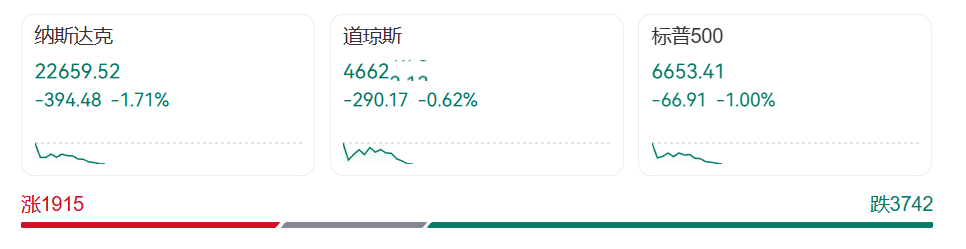 深夜突发!美股大跳水,英伟达、特斯拉等集体暴跌,比特币大跌,金价拉升!特朗普,最新宣布