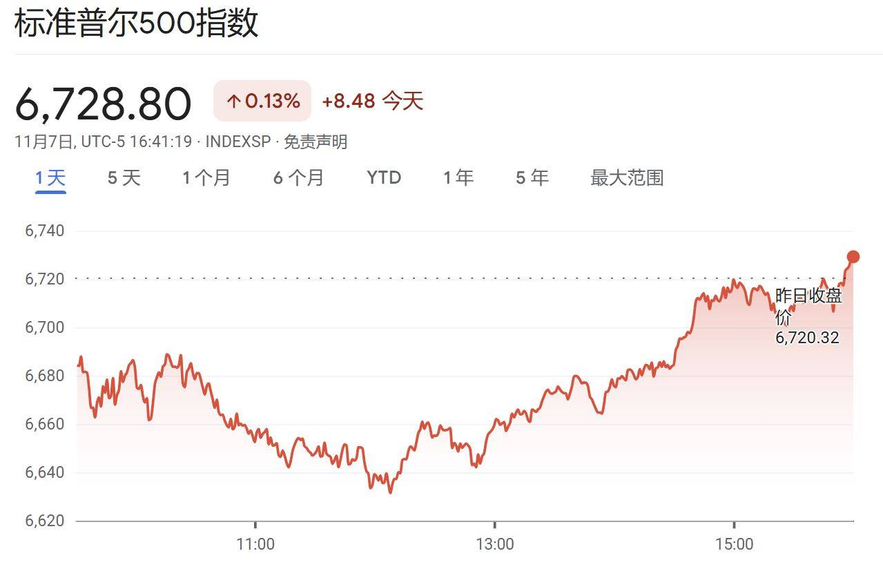 美政府“关门”进入第39天,美股上演“周五惊魂”,“AI八巨头”单周蒸发8000亿美元;“次贷预言家”年内第二次做空英伟达;比特币一个月跌掉18% | 一周国际财经