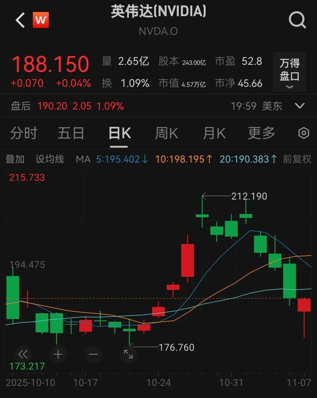 英伟达被华尔街大佬做空,4天市值蒸发4551亿美元!黄仁勋亲赴台积电“要更多芯片”:没有台积电就没有英伟达