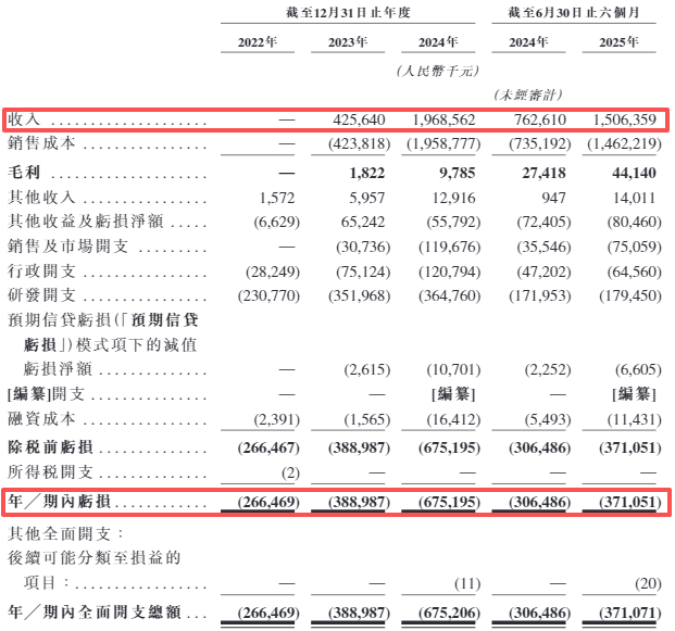 深向科技闯关港交所:一款重卡撑起几乎全部收入 还存在大客户与供应商重叠,公司称符合行业惯例