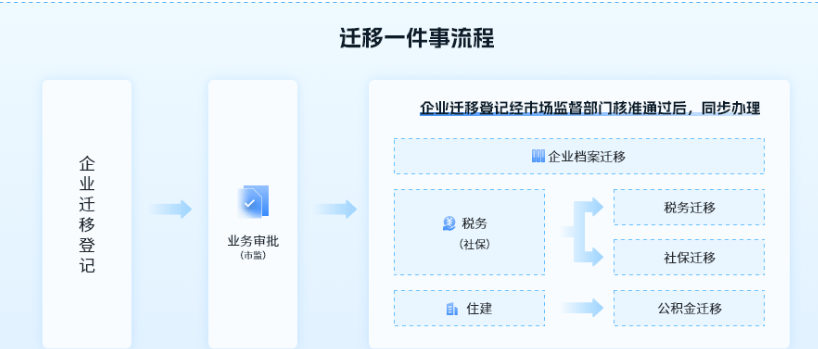 企业登记注册一网通办_中山市企业开办全程网上办理_中山市市场监管局高效办成一件事