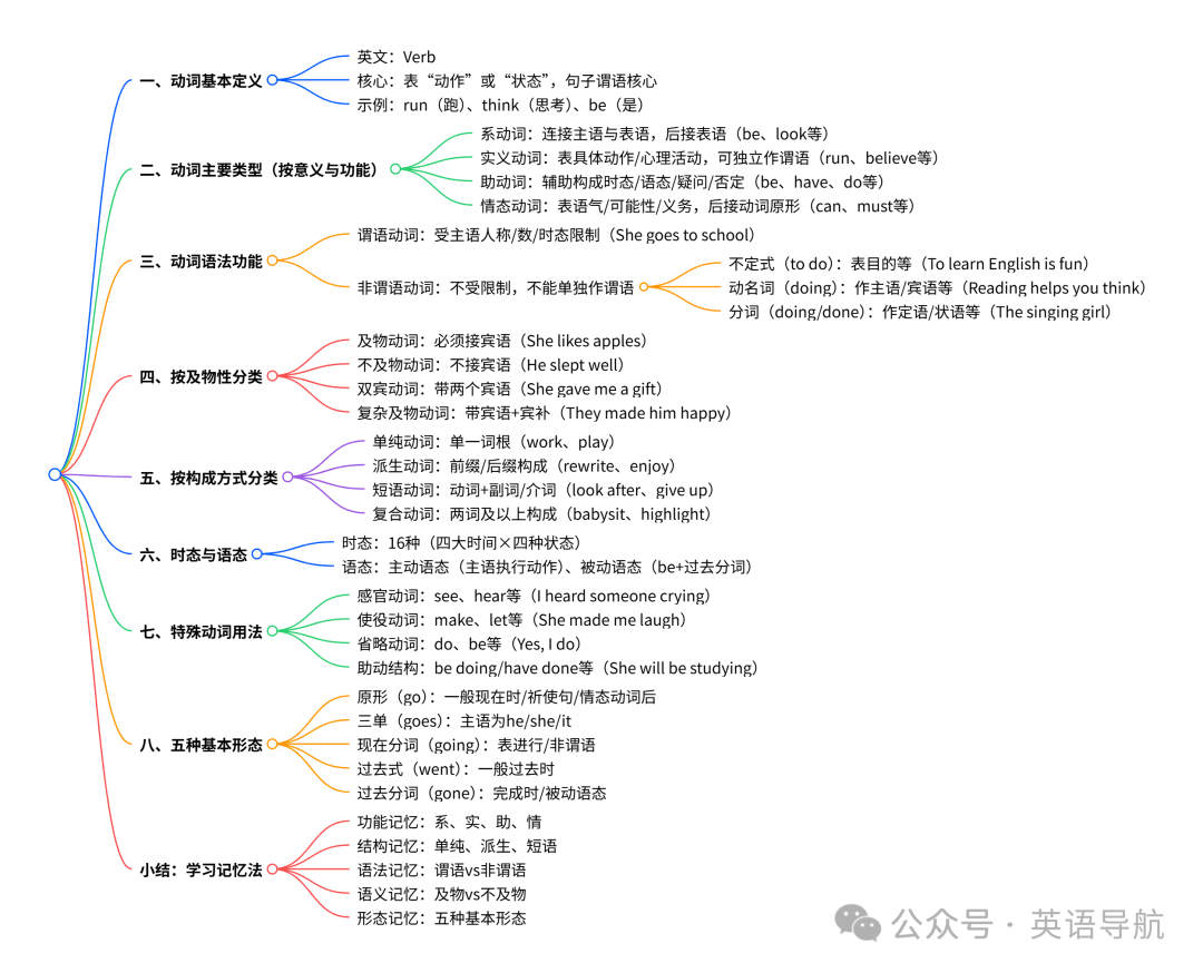 英语语法核心：动词，一图一文全部说清楚，语法学习不再愁